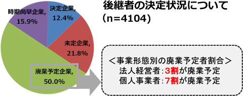 後継者の決定状況について