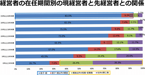 経営者の在任期間別の現経営者と先経営者との関係