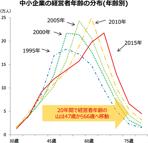 中小企業の経営者年齢の分布（年齢別）